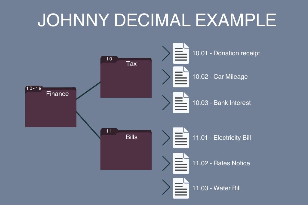 Johnny decimal example